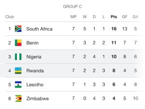 2026 FIFA World Cup African qualifying; Group C standings